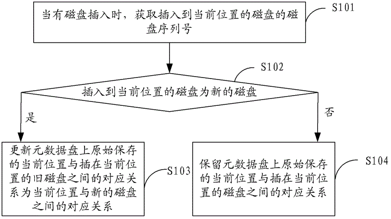 Method, device and system for controlling disc visiting