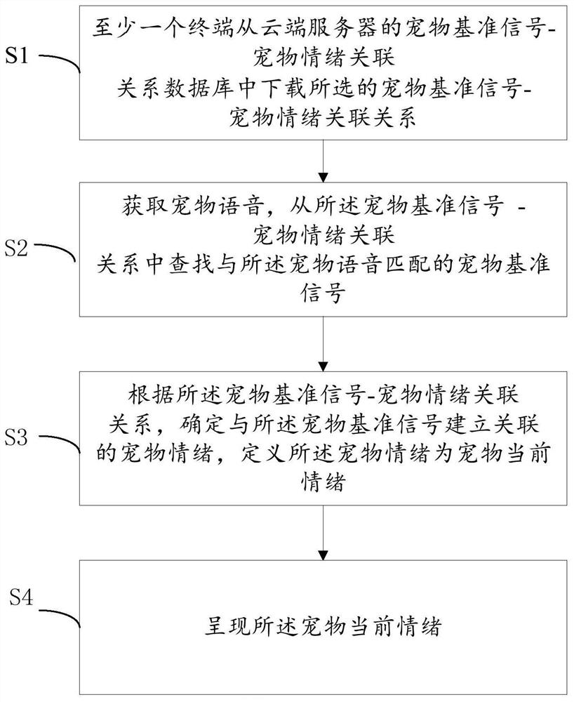 A method and terminal for pet emotion recognition