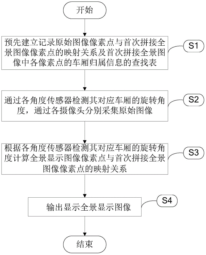 A vehicle surround view display method and system