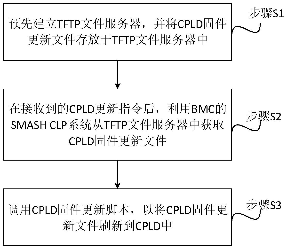 CPLD firmware updating method, system and device