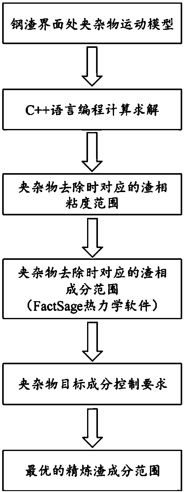 Molten steel refining slag composition design method