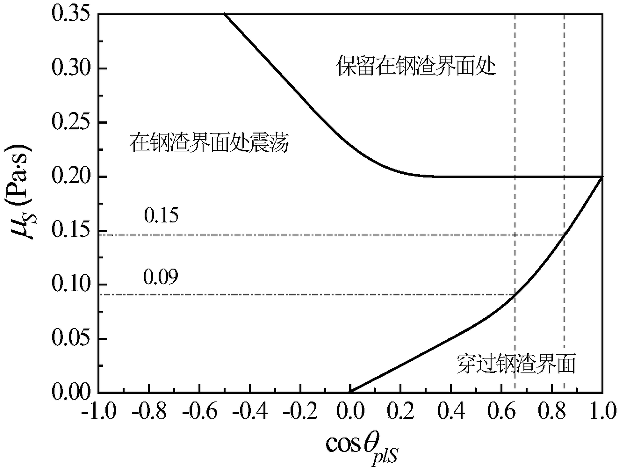 Molten steel refining slag composition design method