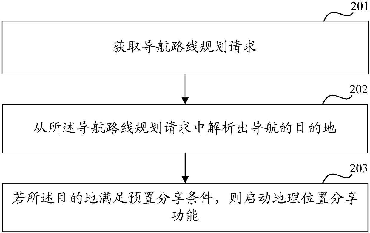 Geographic position sharing method, device and system