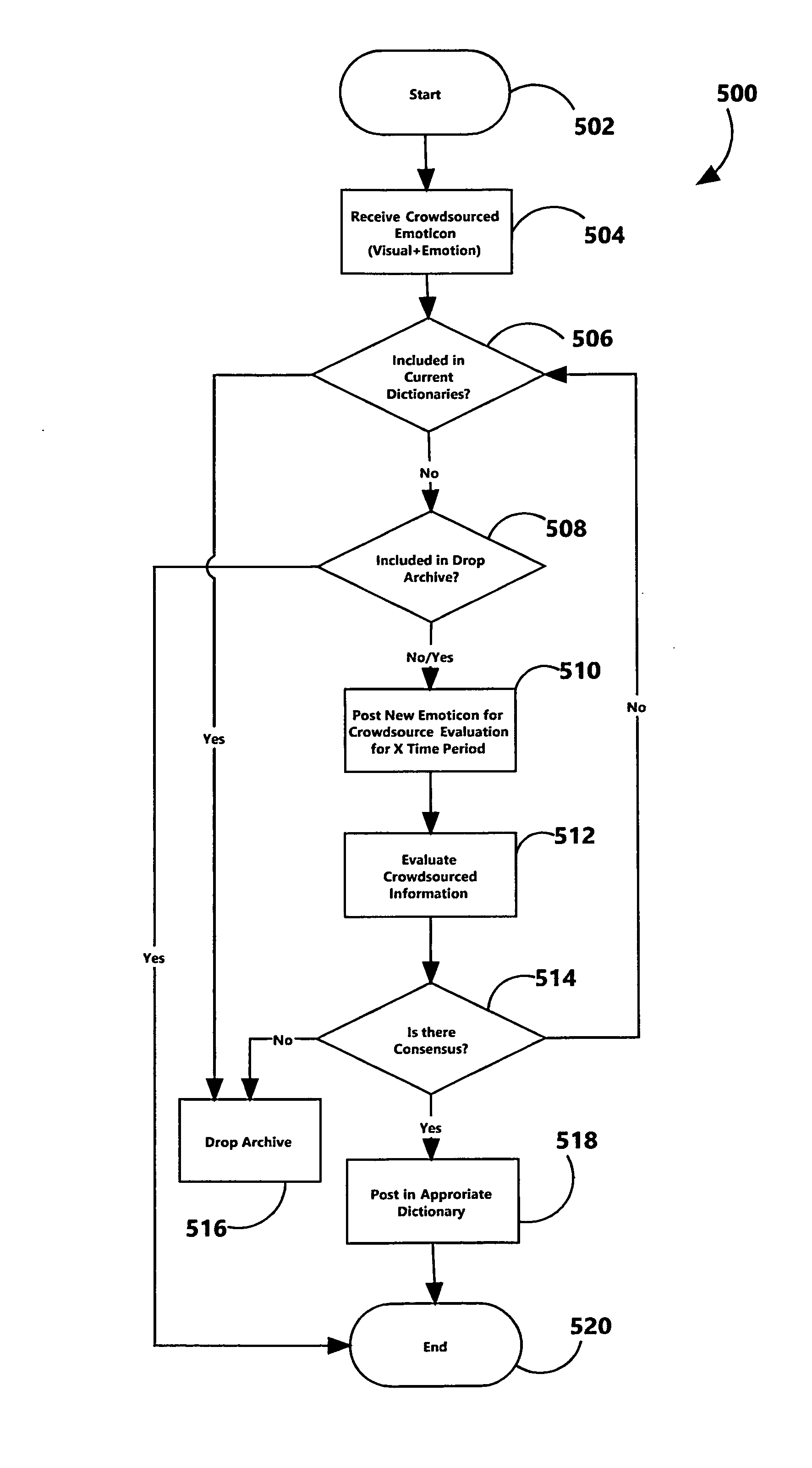 System and method for generating ethnic and cultural emoticon language dictionaries