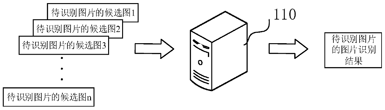 Picture recognition method and device, computer readable storage medium and computer equipment