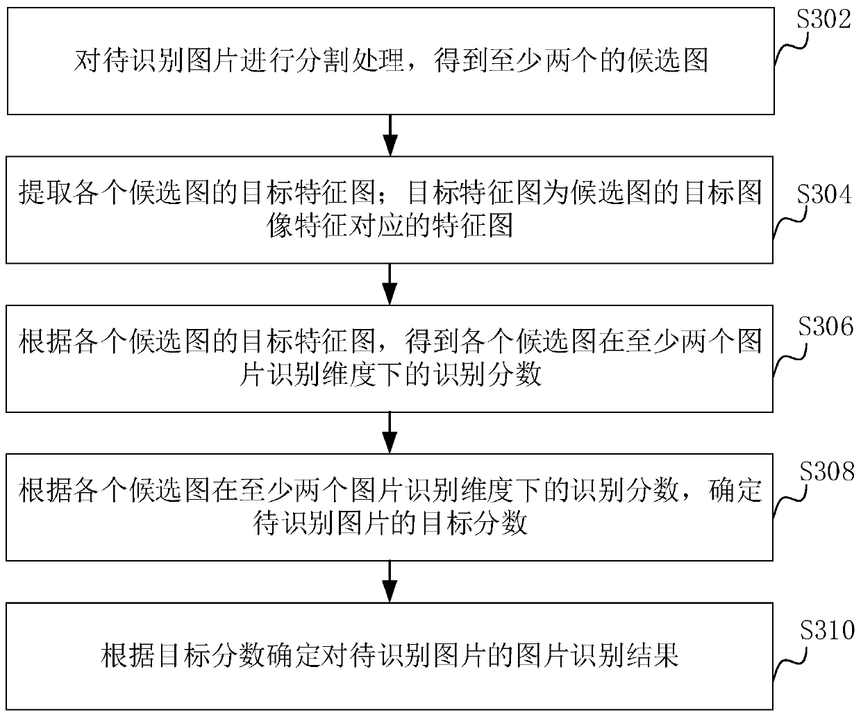 Picture recognition method and device, computer readable storage medium and computer equipment