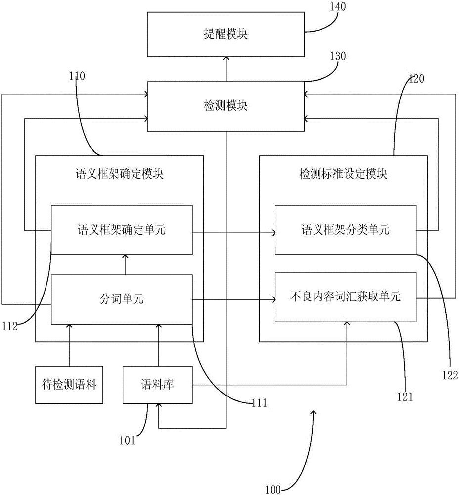 Device and method for detecting bad corpus data content