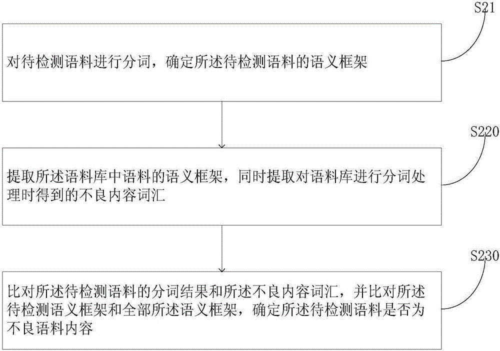 Device and method for detecting bad corpus data content