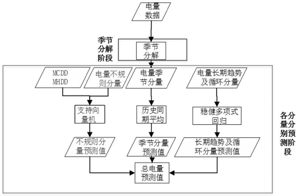 A Monthly Power Consumption Prediction Method Using Temperature Data Abnormal Point Compensation