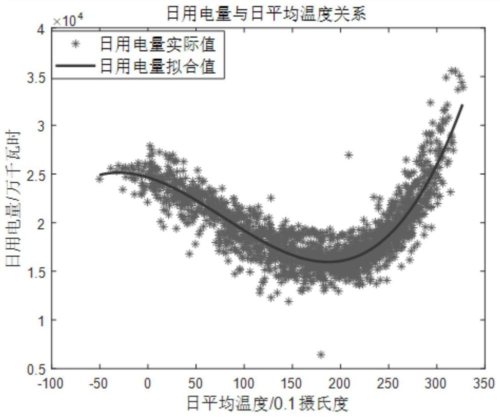 A Monthly Power Consumption Prediction Method Using Temperature Data Abnormal Point Compensation