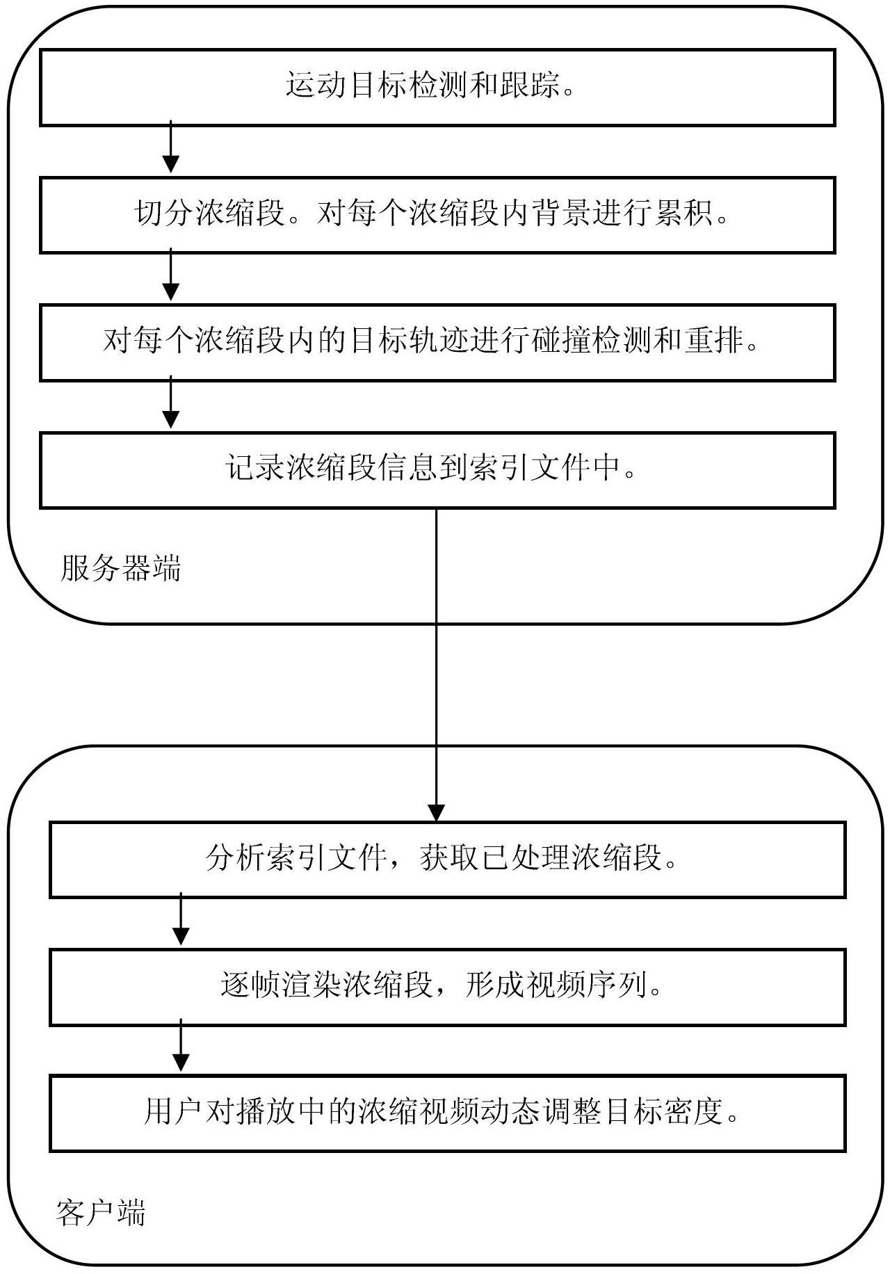 Rapid video concentration abstracting method