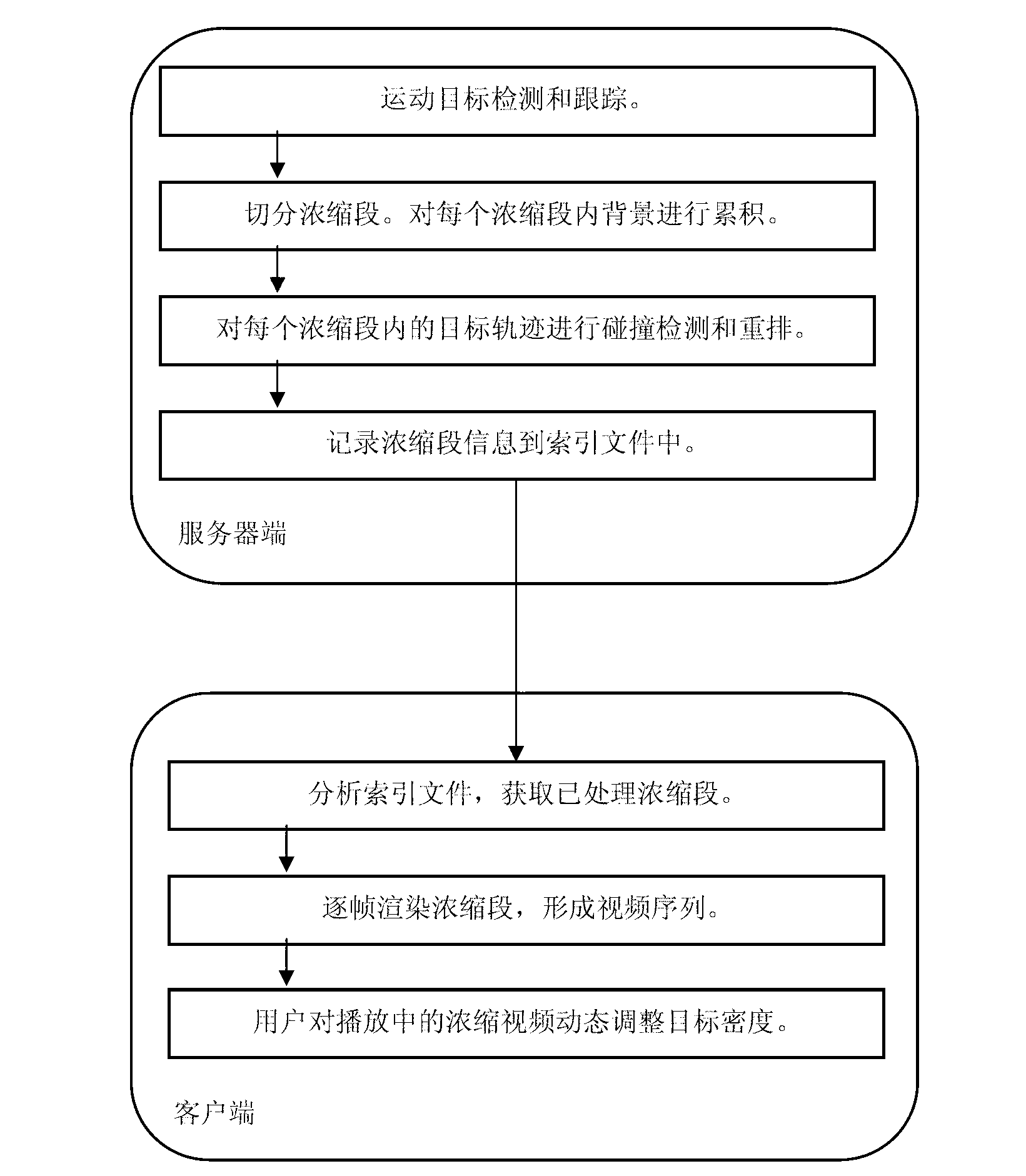 Rapid video concentration abstracting method