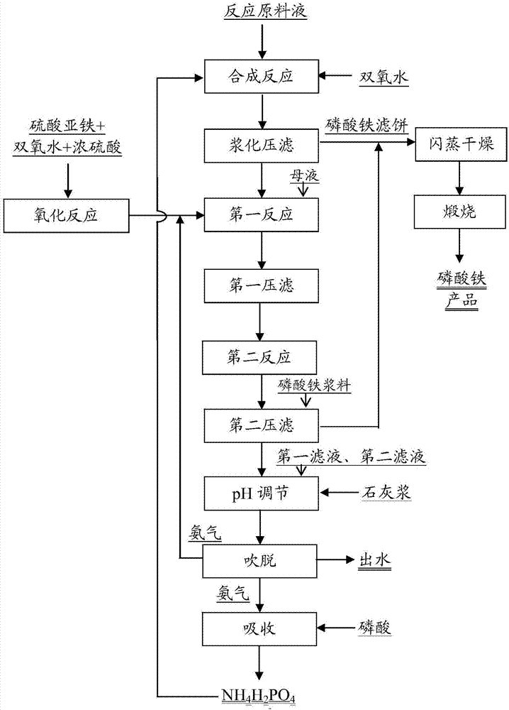 Method for recycling mother liquor during production of iron phosphate