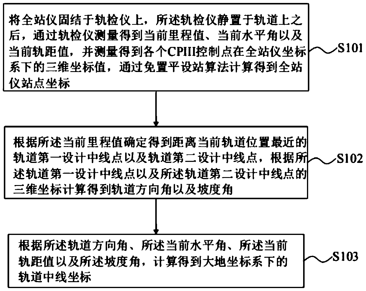 Track positioning coordinate calculation method and device based on set-free flat station of total station