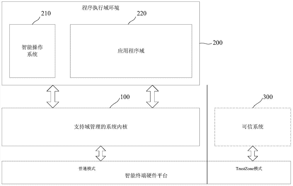 Mobile office security system and method supporting domain management