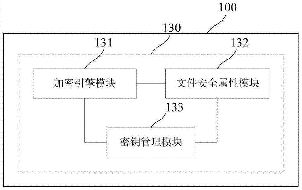 Mobile office security system and method supporting domain management