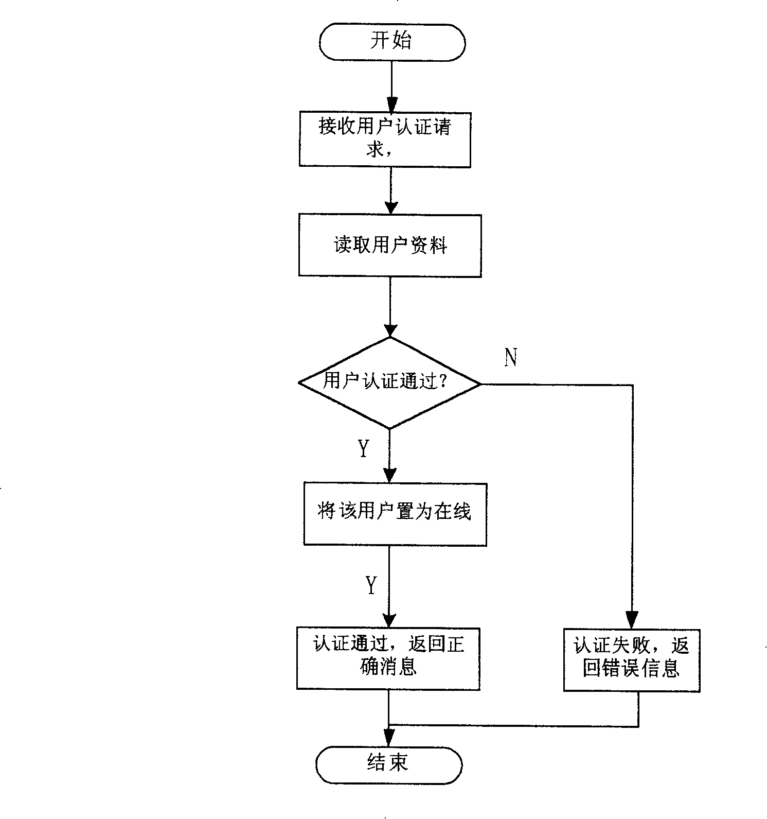 Method and system for learning information about on-line/off-line/in-line of user