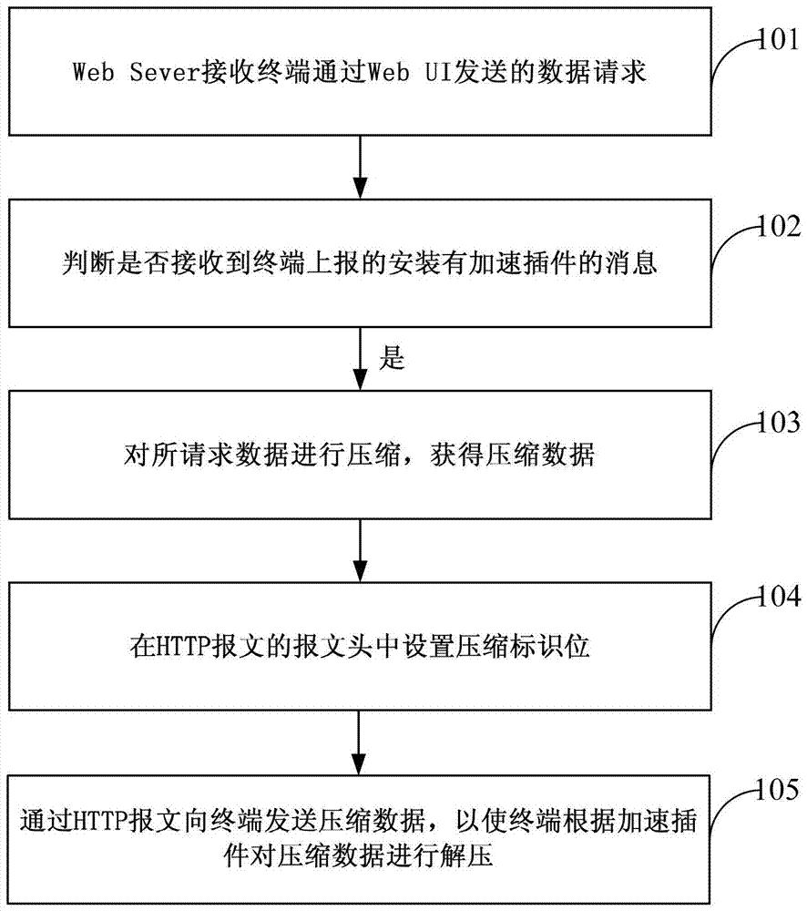 A data transmission method, website server and terminal