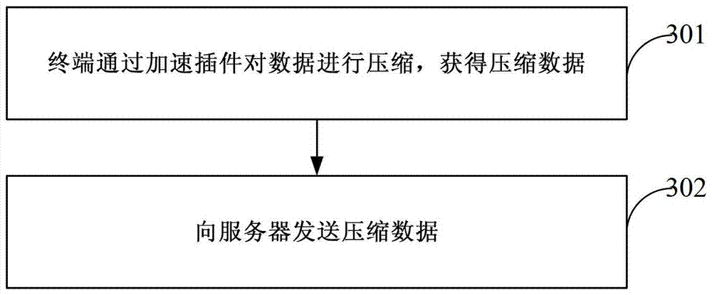 A data transmission method, website server and terminal