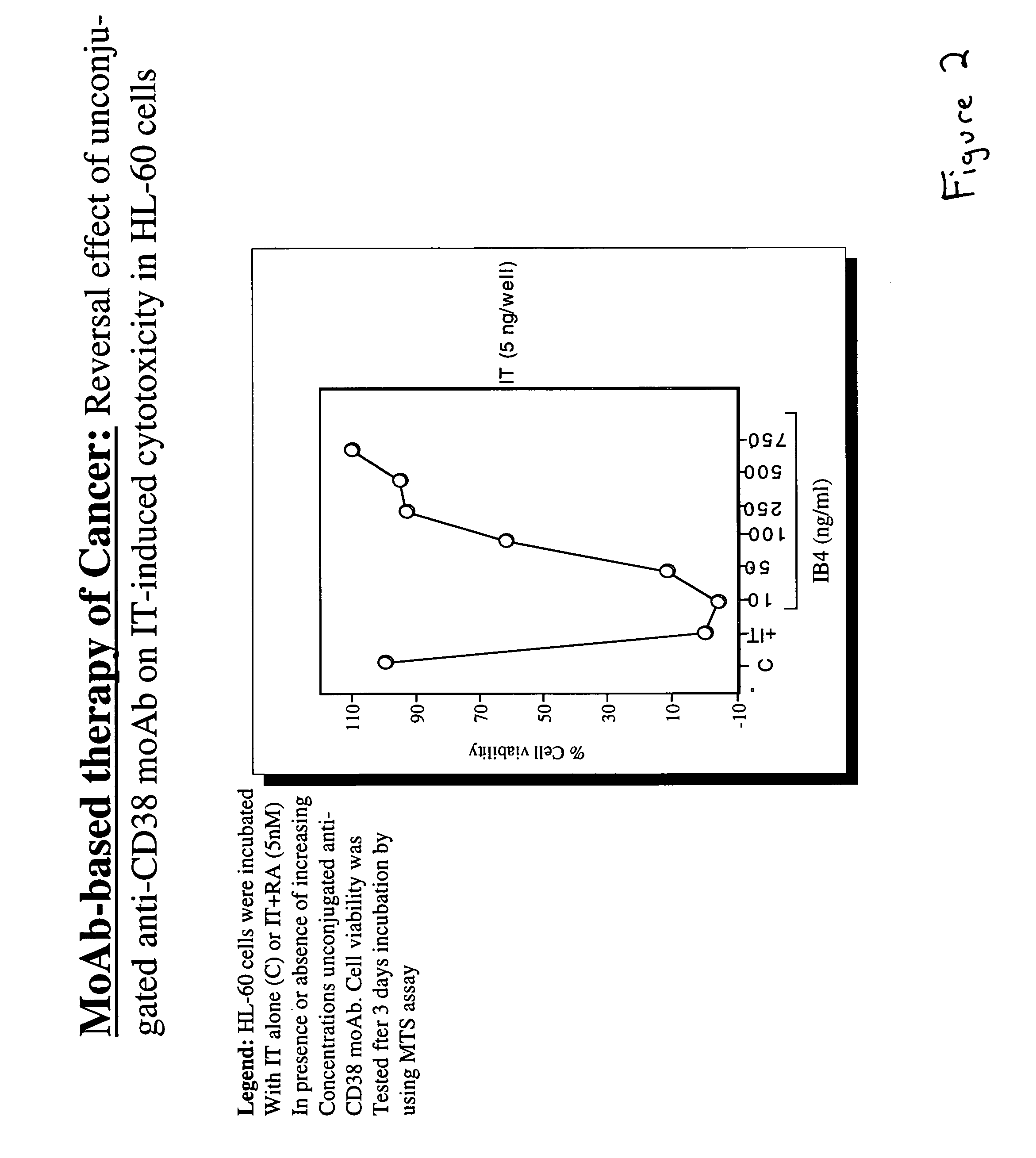 Potentiation of anti-CD38-Immunotoxin cytotoxicity