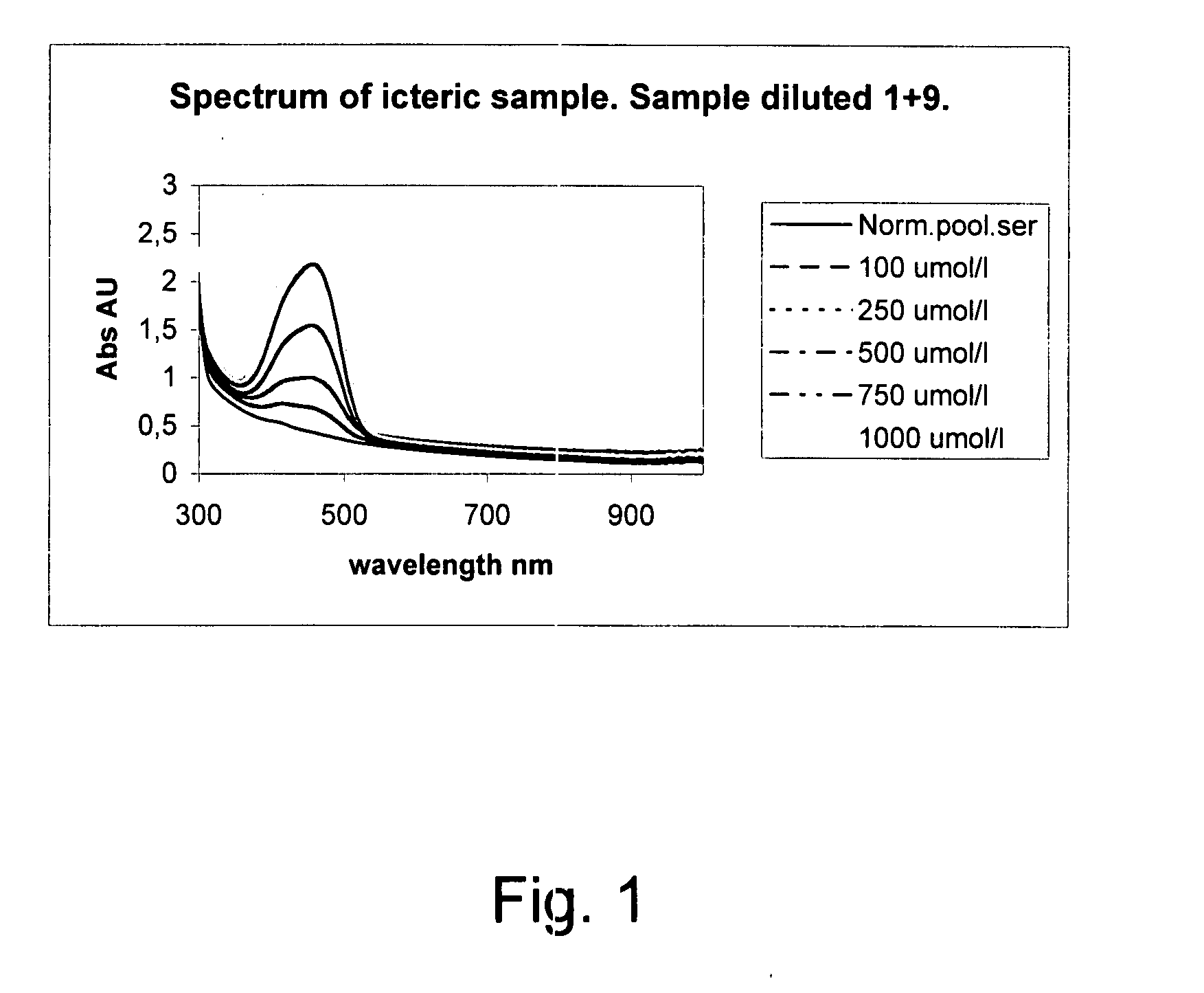 Method for automatically detecting factors that disturb analysis by a photometer