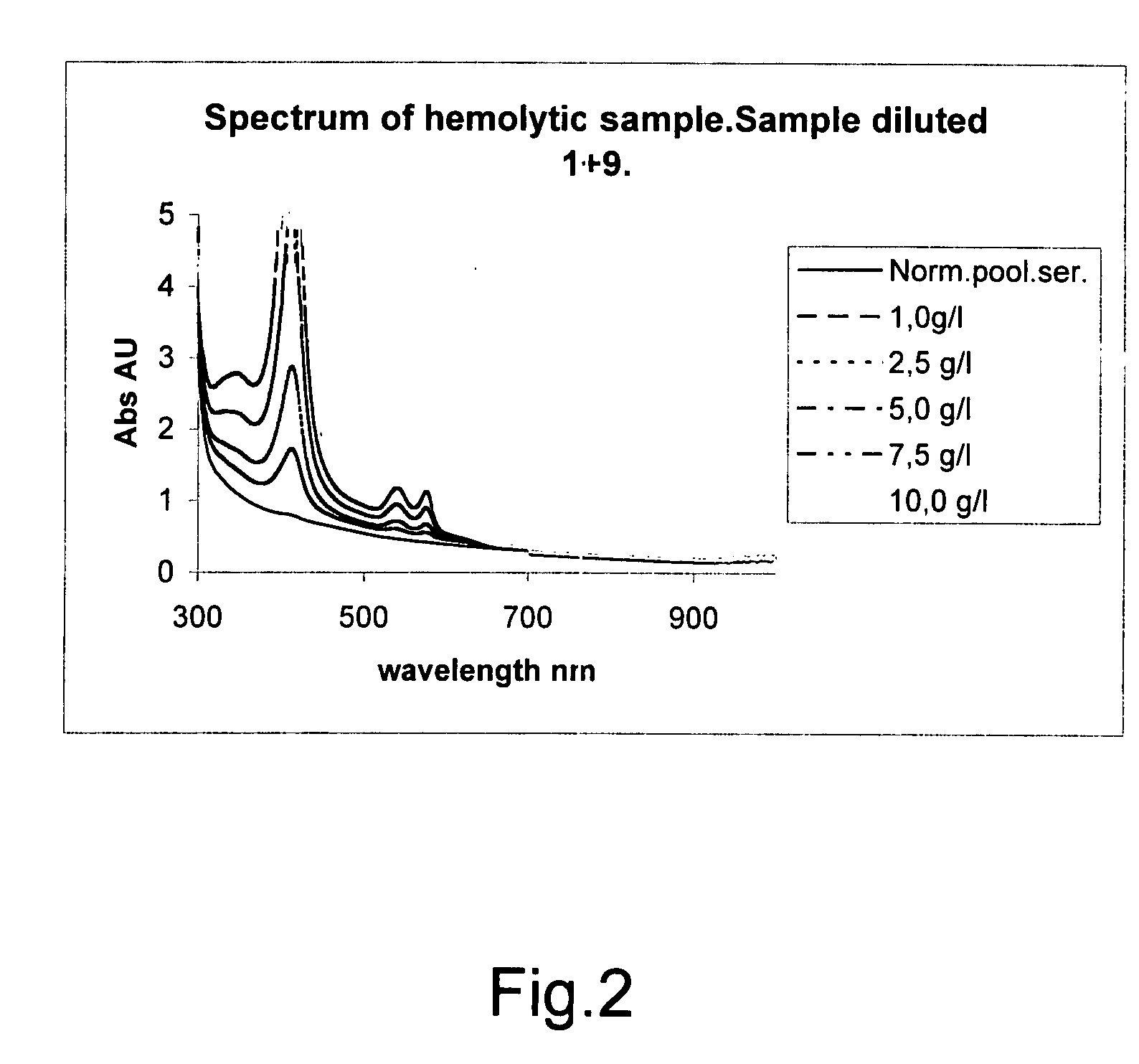 Method for automatically detecting factors that disturb analysis by a photometer