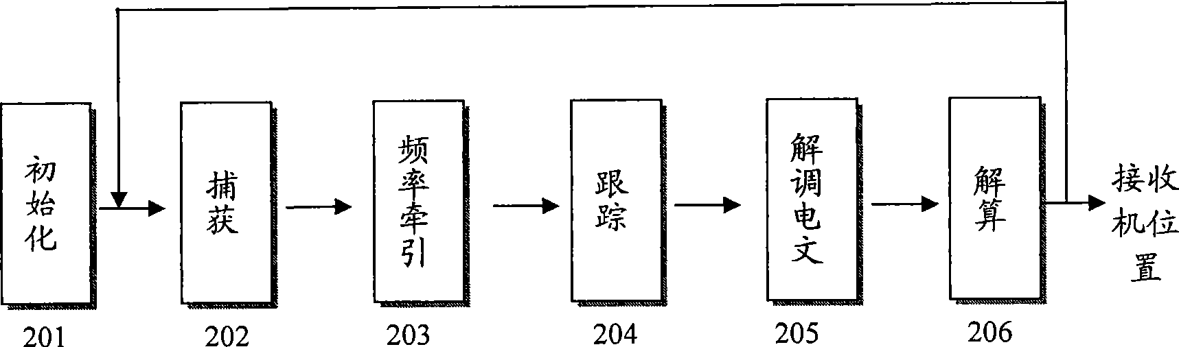 Continuous tracing and positioning method for global positioning system receiver in signal lack condition