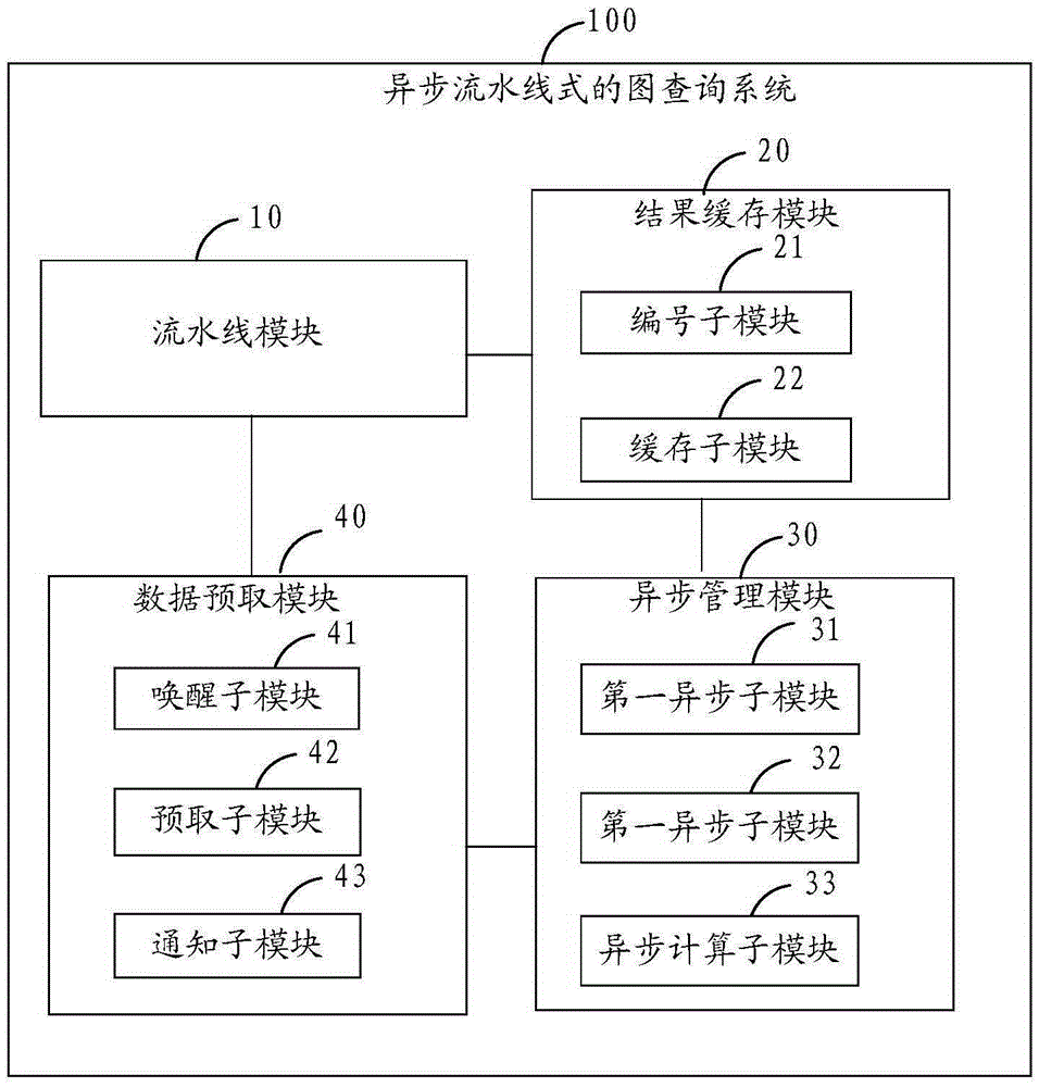 Asynchronous production line type graph query method and asynchronous production line type graph query system