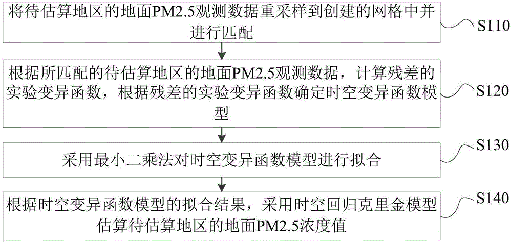 Method and system for estimating ground PM2.5 based on space-time regression Kriging model