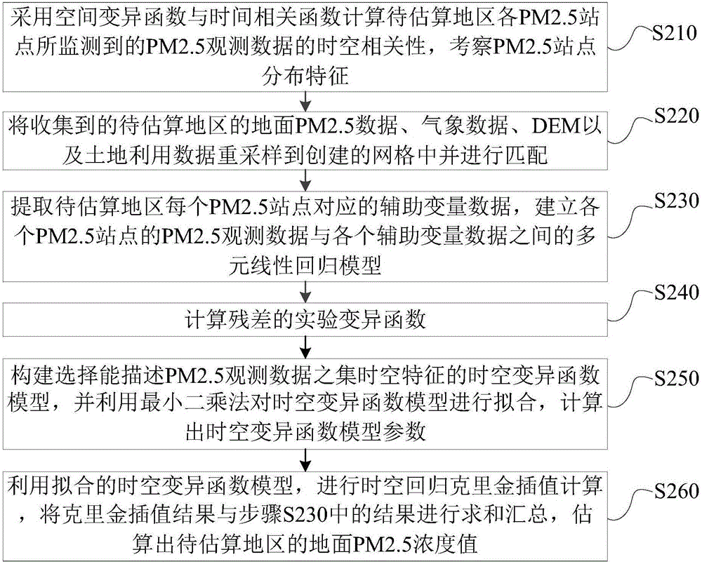 Method and system for estimating ground PM2.5 based on space-time regression Kriging model