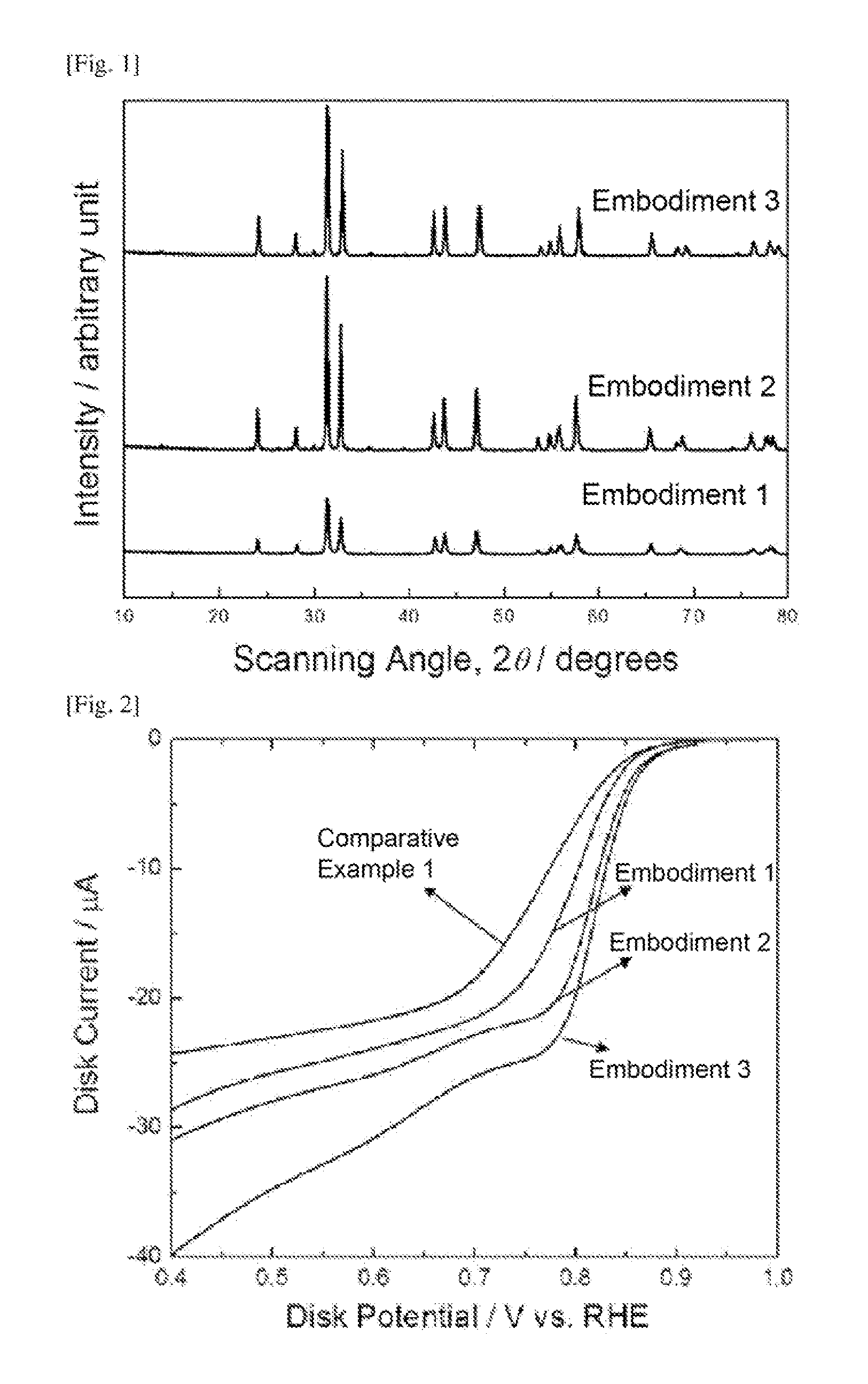 Cathode catalyst for metal-air battery, method for manufacturing same, and metal-air battery comprising same