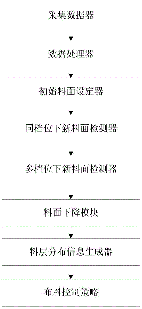 A system and method for real-time forecasting of blast furnace charge distribution