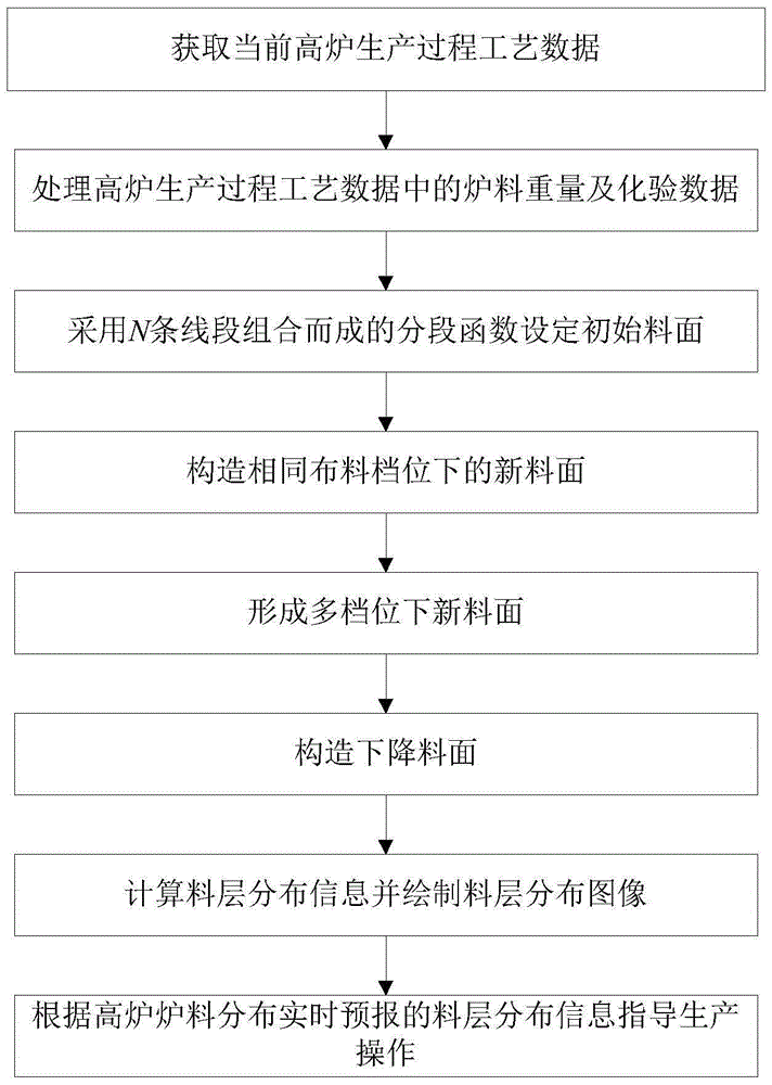 A system and method for real-time forecasting of blast furnace charge distribution