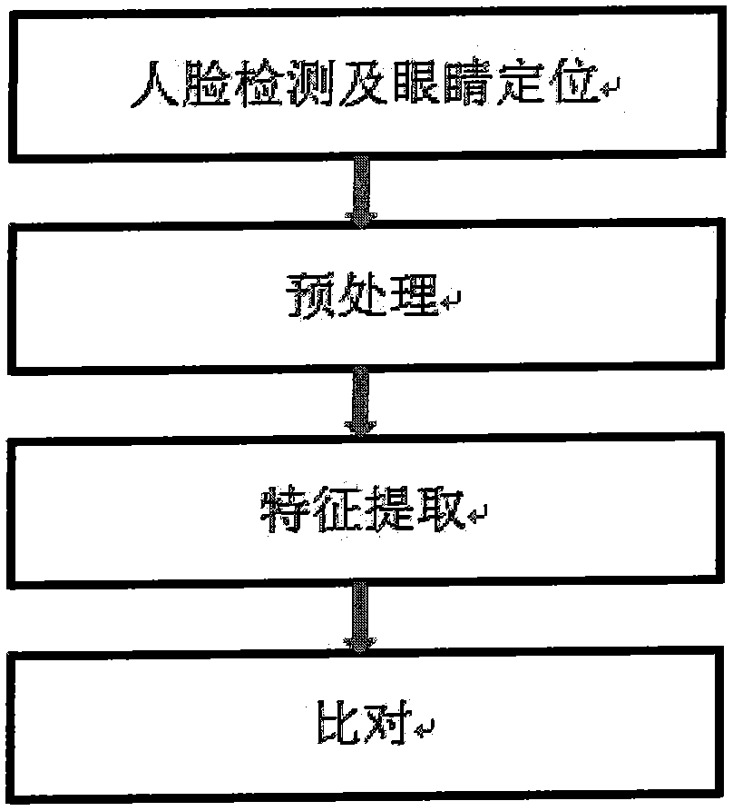 Eye positioning method applied to face recognition