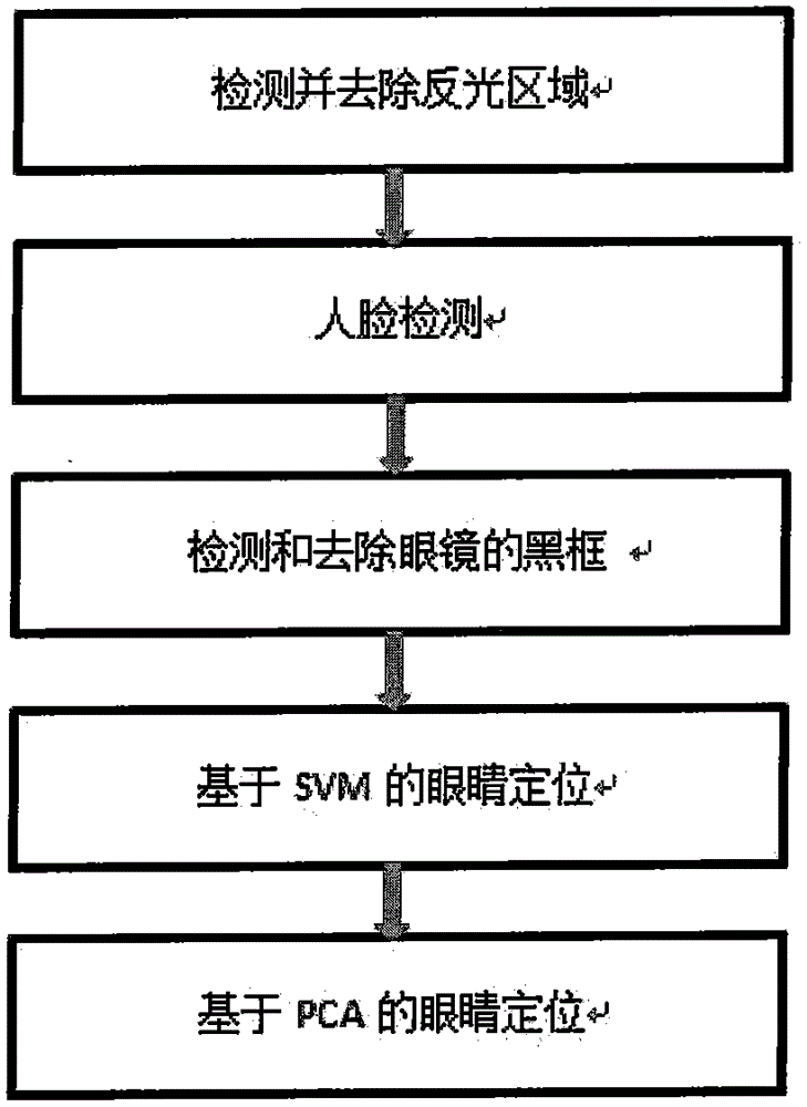 Eye positioning method applied to face recognition