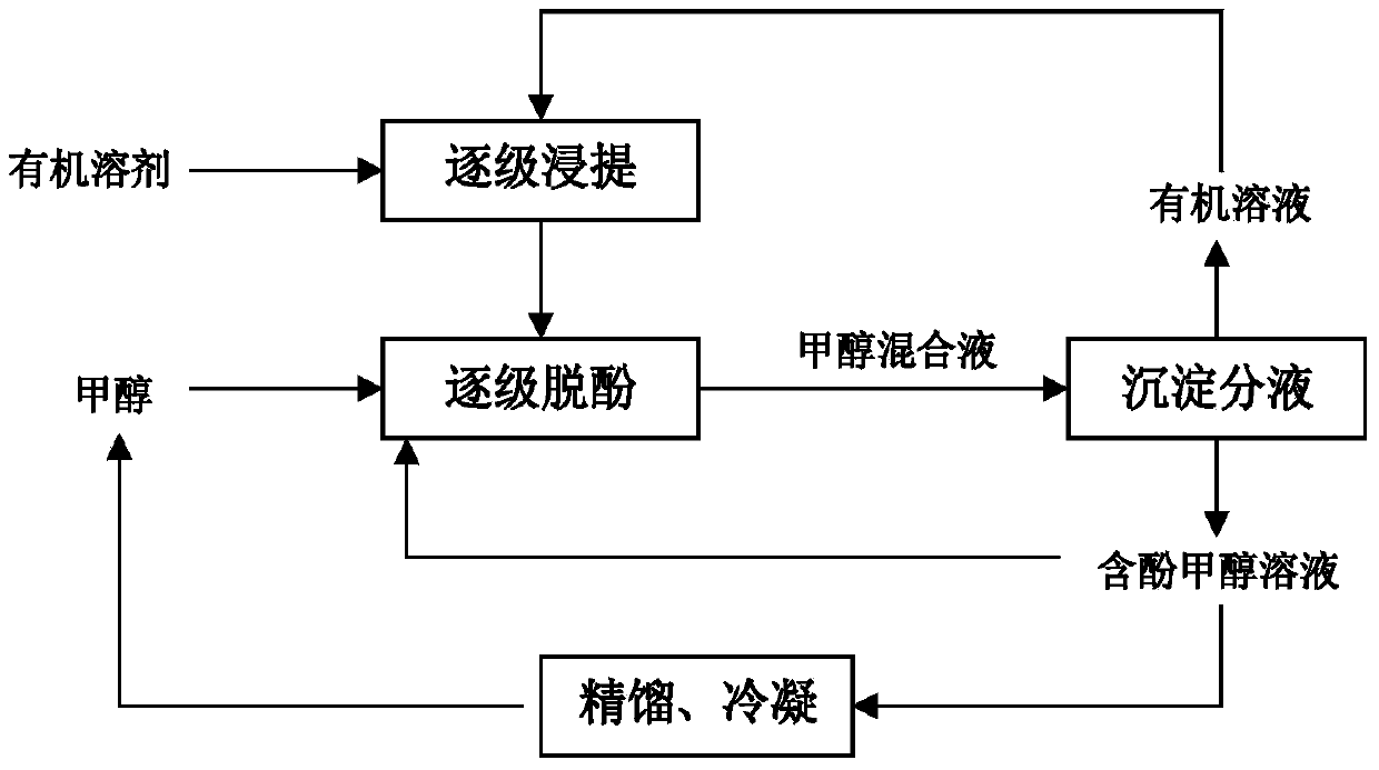 Circulating dephenolizing device and circulating dephenolizing process for producing cottonseed protein by virtue of extraction method