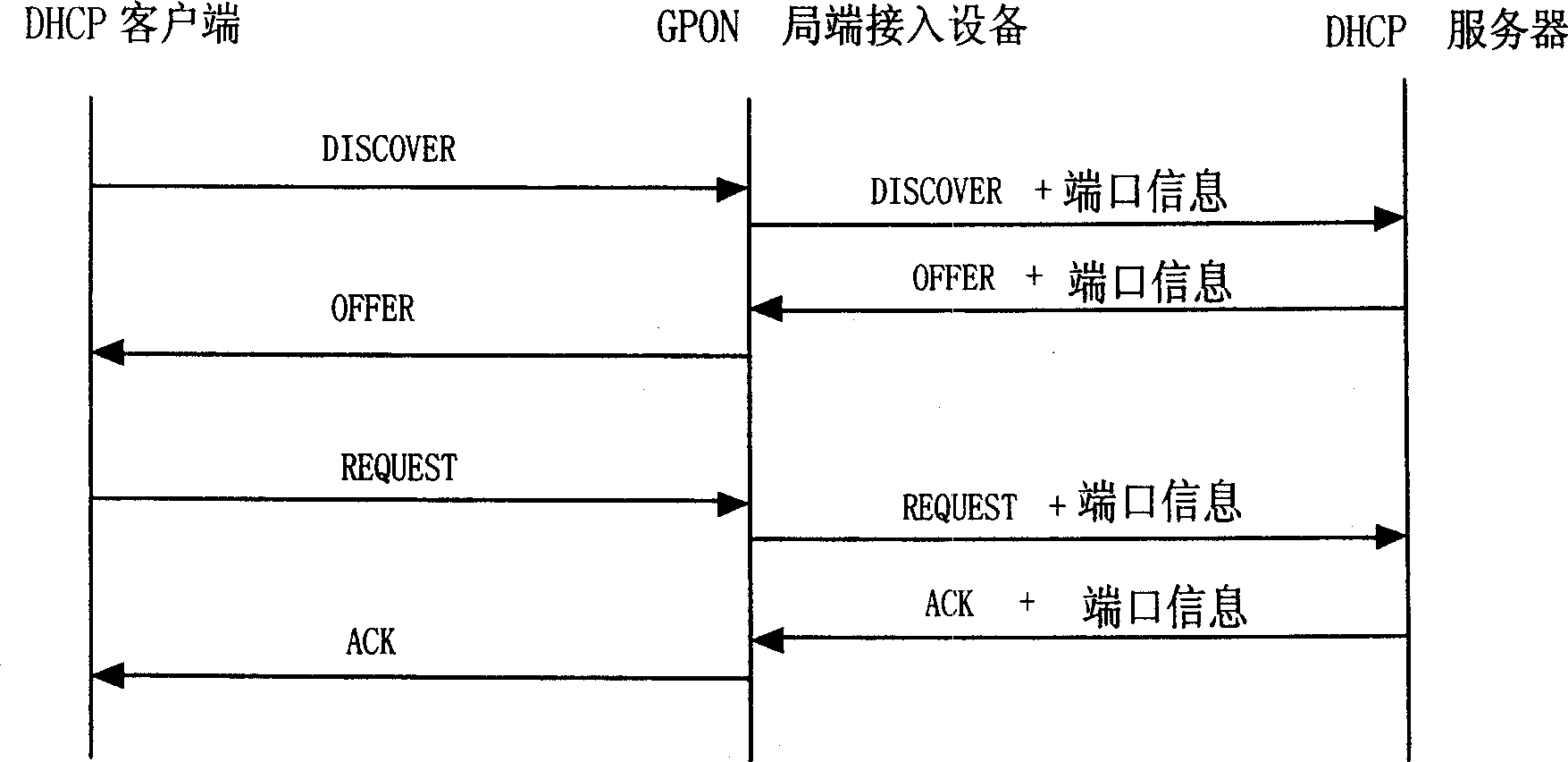 Method for implementing user port orientation on GPON access equipment