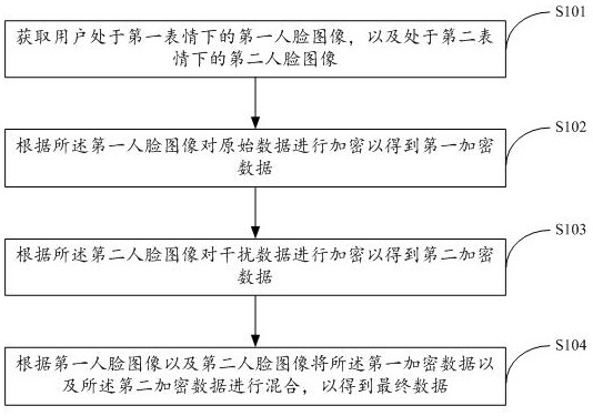 Big data security encryption method, device, storage medium and mobile terminal