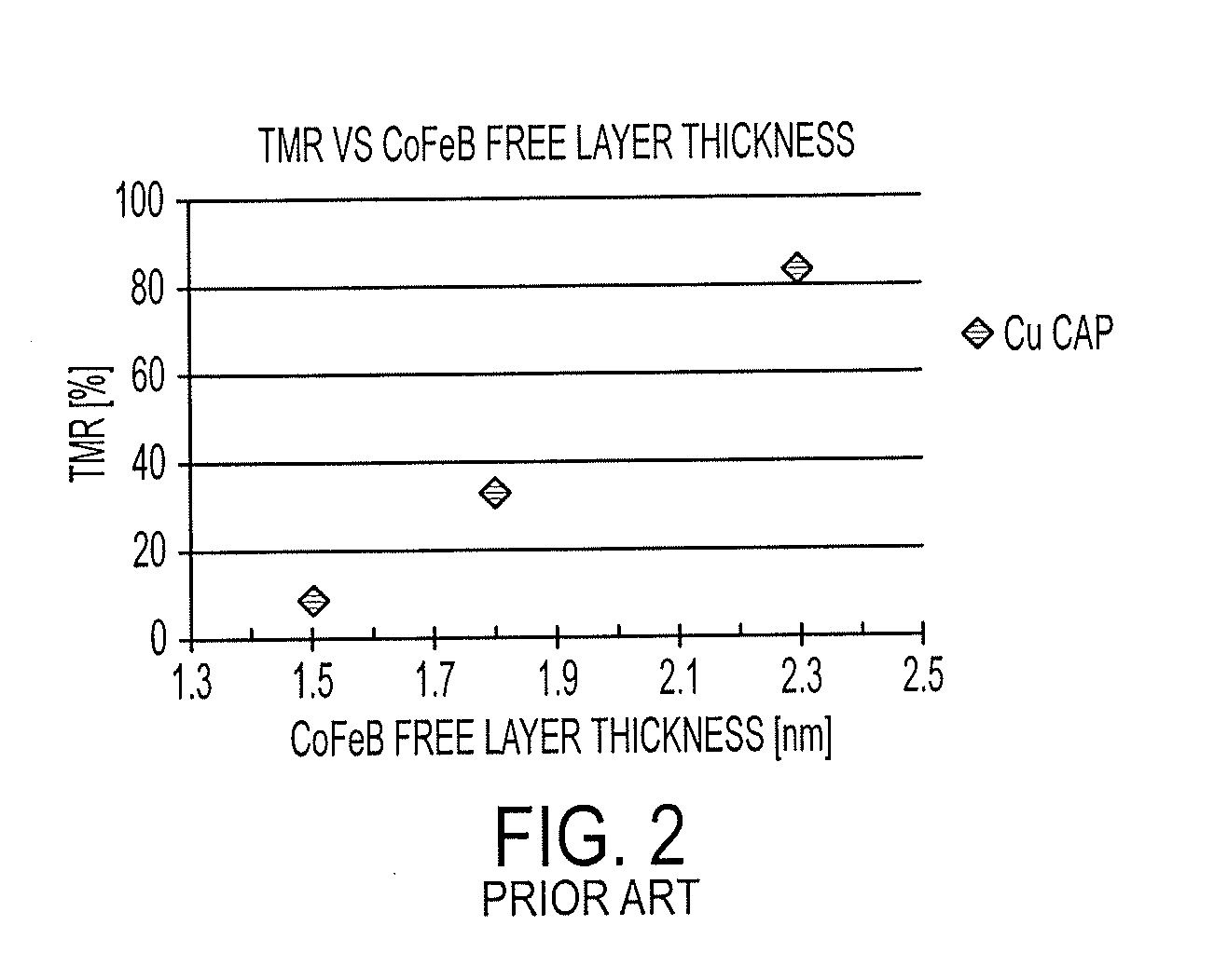 Magnetic tunnel junction structure for MRAM device