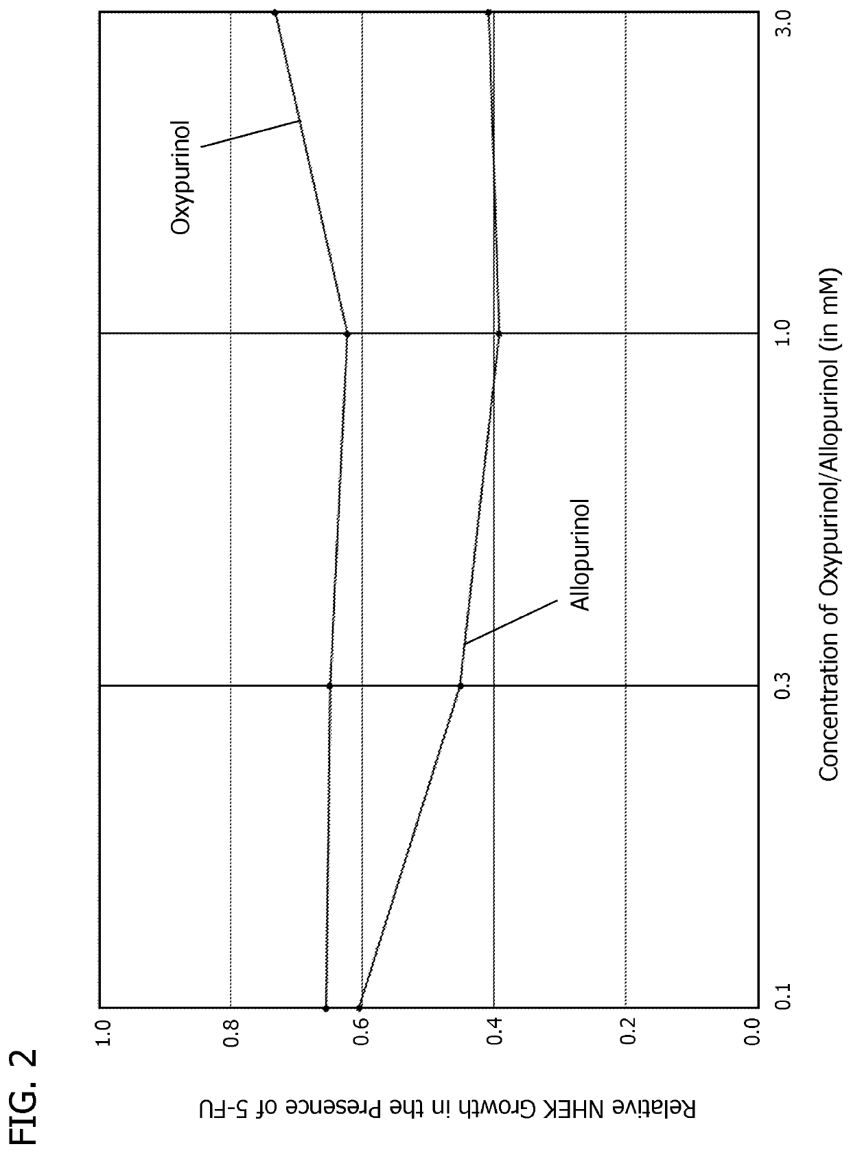 Compositions and methods for treatment of the side-effects associated with administration of therapeutic agents