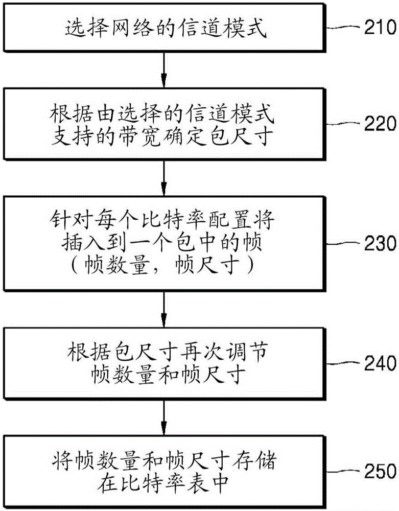 Method and apparatus for sending multimedia data