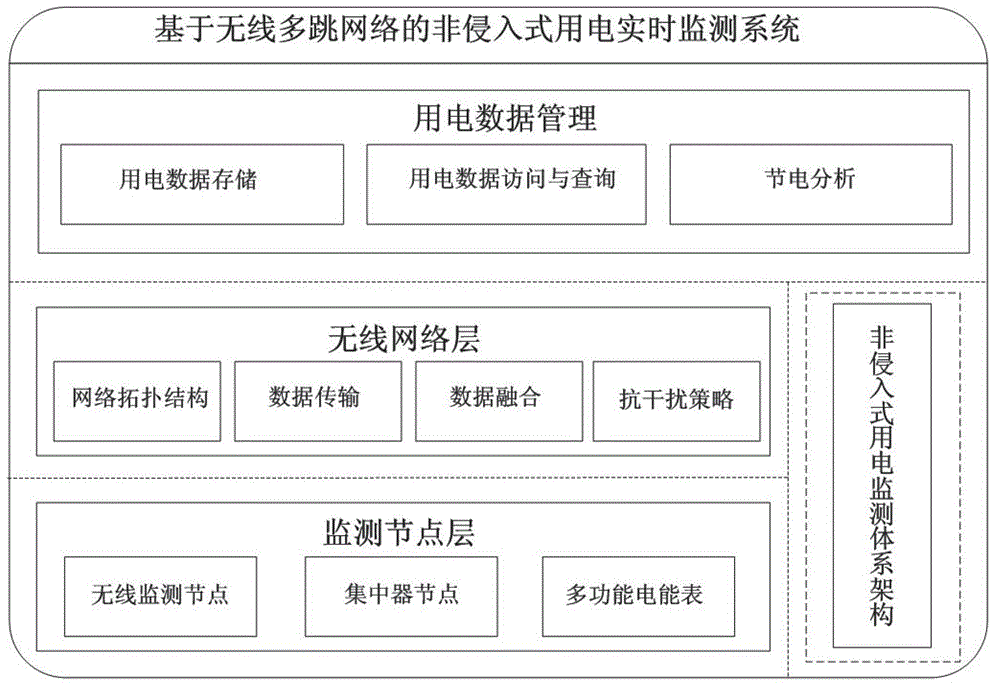 Non-invasive real-time power monitoring system based on wireless multi-hop network