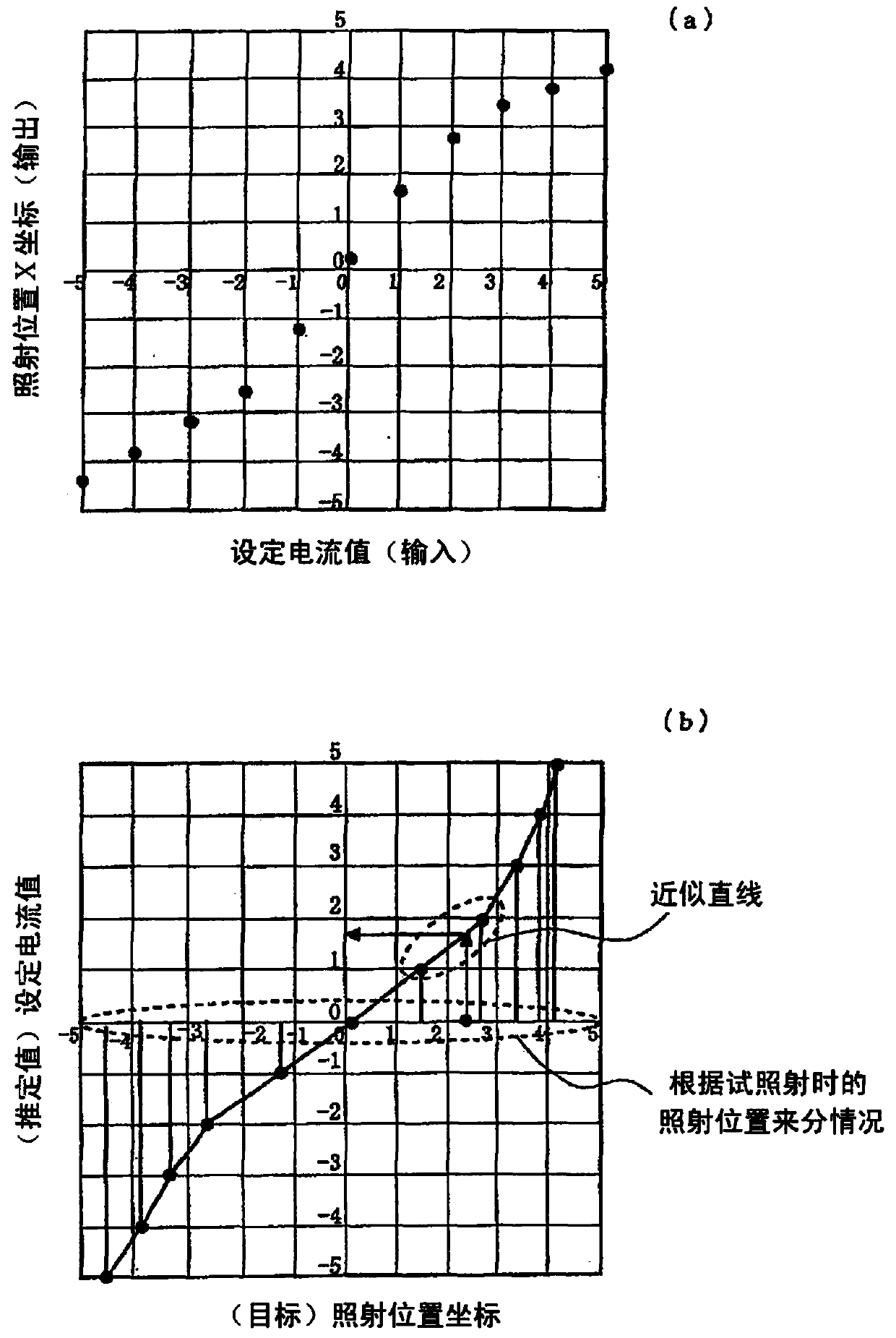 Particle ray irradiating device