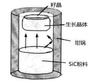 Method for growing large-size and low-defect silicon carbide monocrystal and wafer