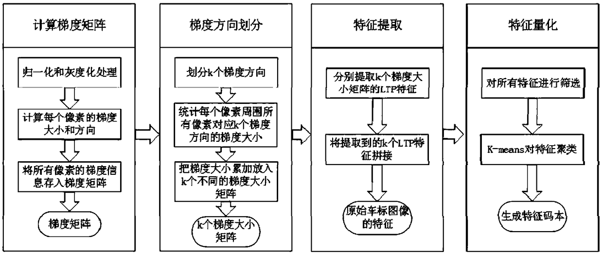 Vehicle logo feature extraction and recognition method based on feature quantization of gradient direction division