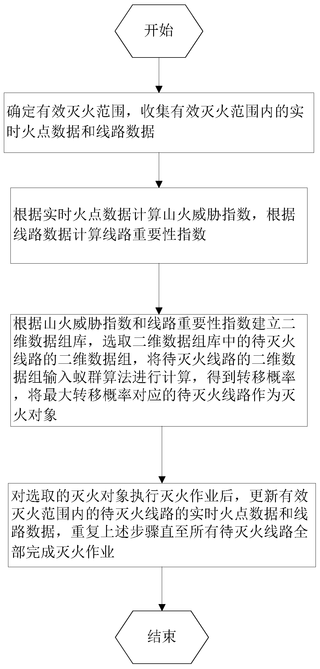 Wildfire high-incidence period dynamic fire extinguishing sorting algorithm and system