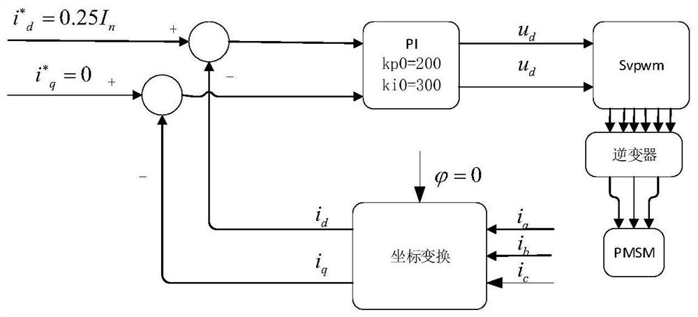 Sensorless control device and method for permanent magnet synchronous motor of electronic water pump