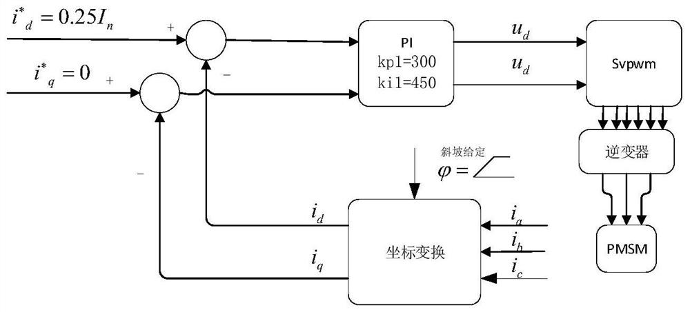 Sensorless control device and method for permanent magnet synchronous motor of electronic water pump