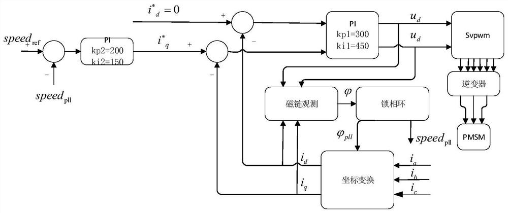 Sensorless control device and method for permanent magnet synchronous motor of electronic water pump