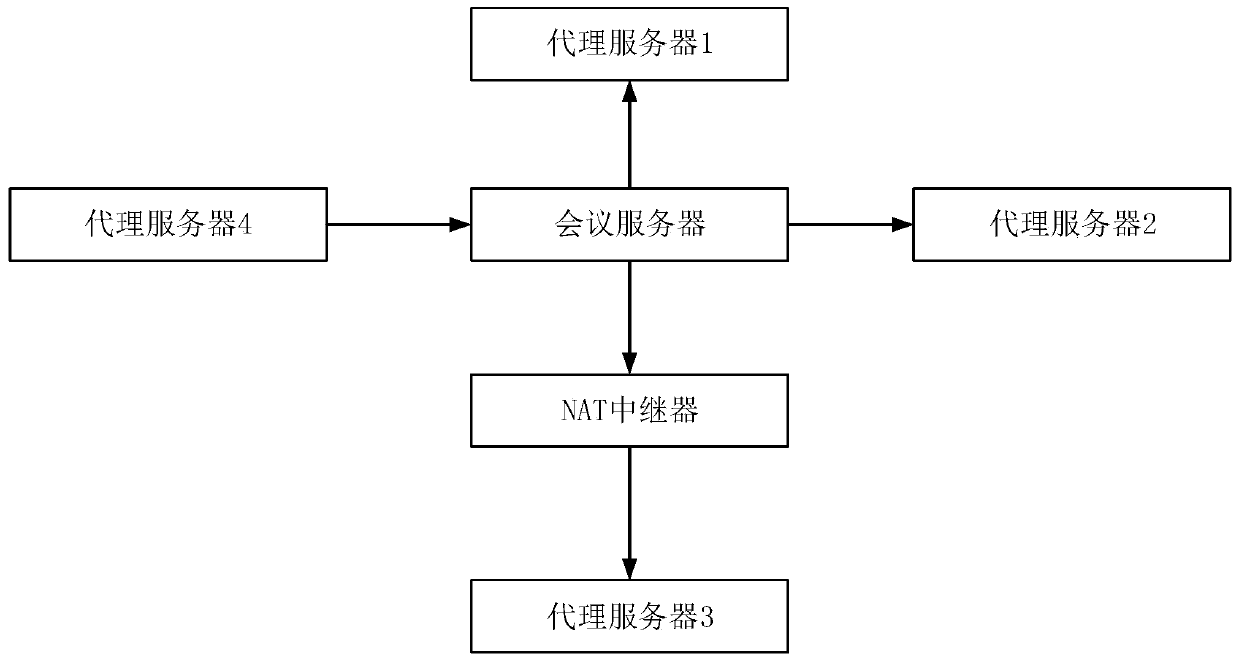 Video conference processing method, system and device, computer device and storage medium